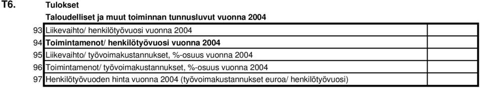 työvoimakustannukset, %-osuus vuonna 2004 96 Toimintamenot/ työvoimakustannukset, %-osuus