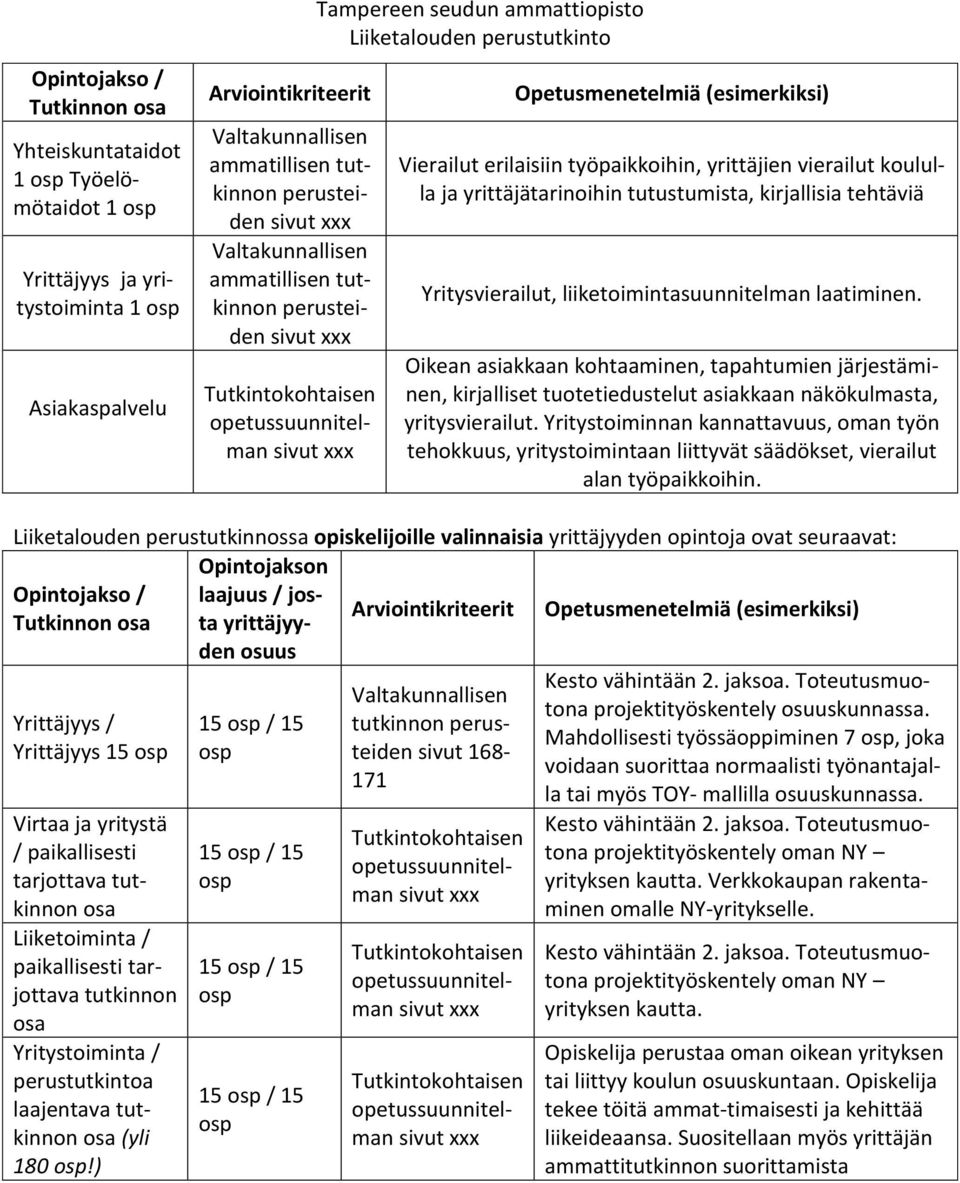 työpaikkoihin, yrittäjien vierailut koululla ja yrittäjätarinoihin tutustumista, kirjallisia tehtäviä Yritysvierailut, liiketoimintasuunnitelman laatiminen.
