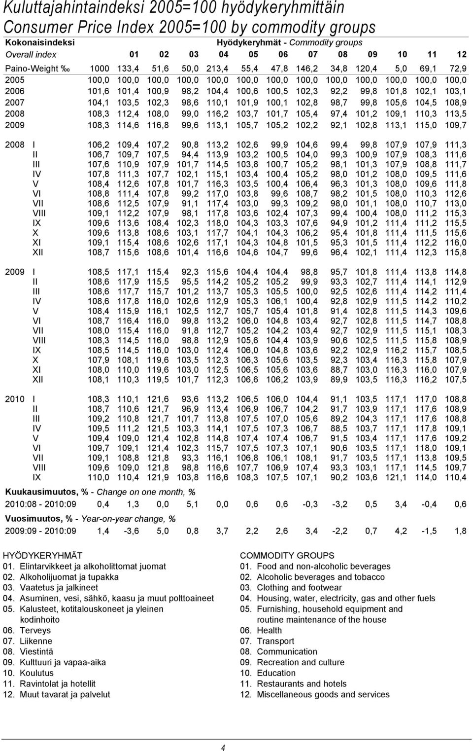 2007 104,1 103,5 102,3 98,6 110,1 101,9 100,1 102,8 98,7 99,8 105,6 104,5 108,9 2008 108,3 112,4 108,0 99,0 116,2 103,7 101,7 105,4 97,4 101,2 109,1 110,3 113,5 2009 108,3 114,6 116,8 99,6 113,1