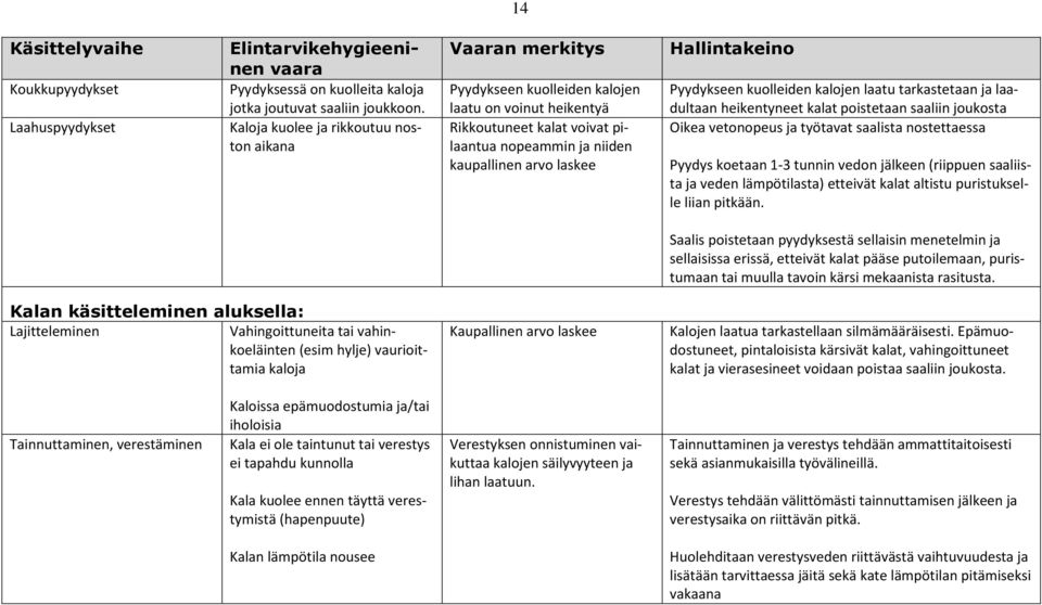 Hallintakeino Pyydykseen kuolleiden kalojen laatu tarkastetaan ja laadultaan heikentyneet kalat poistetaan saaliin joukosta Oikea vetonopeus ja työtavat saalista nostettaessa Pyydys koetaan 1-3