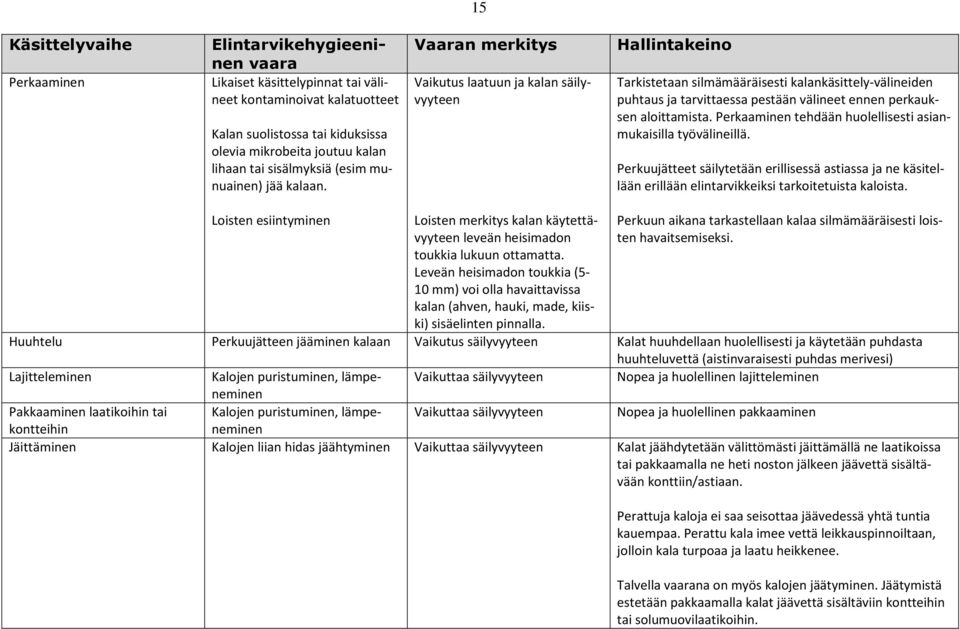 Vaaran merkitys Vaikutus laatuun ja kalan säilyvyyteen Hallintakeino Tarkistetaan silmämääräisesti kalankäsittely-välineiden puhtaus ja tarvittaessa pestään välineet ennen perkauksen aloittamista.