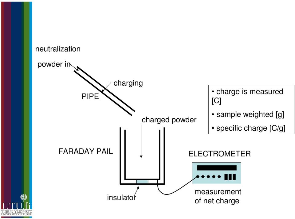 weighted [g] specific charge [C/g] FARADAY