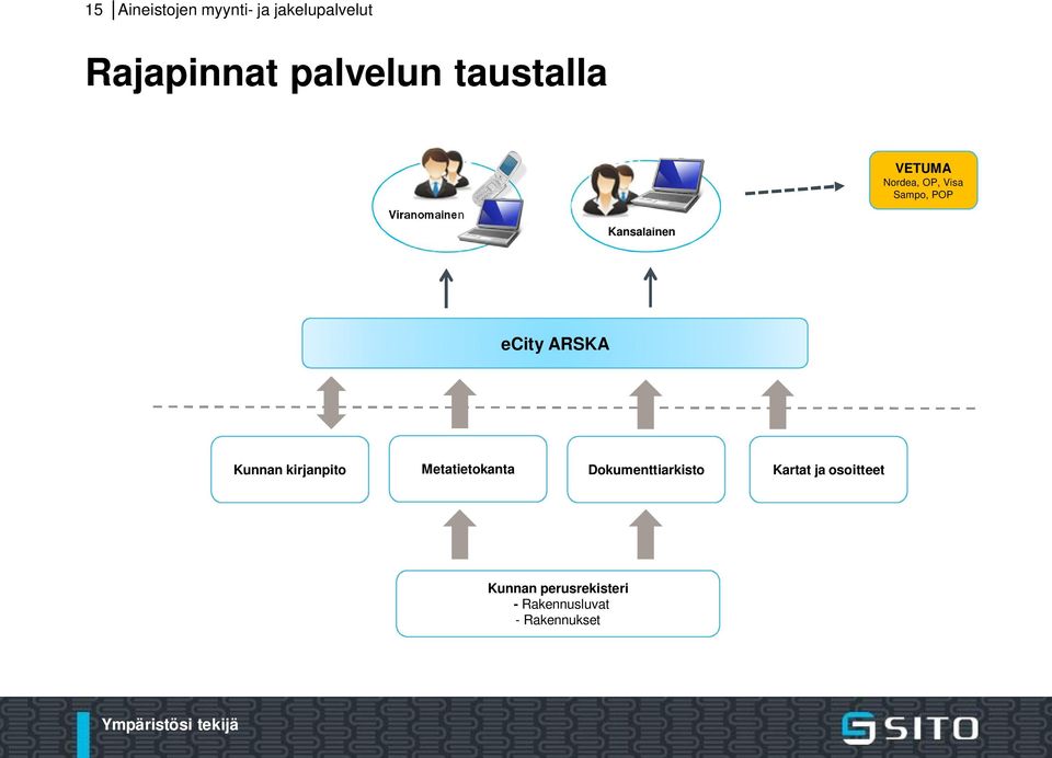 POP ecity ARSKA Kunnan kirjanpito Metatietokanta Dokumenttiarkisto