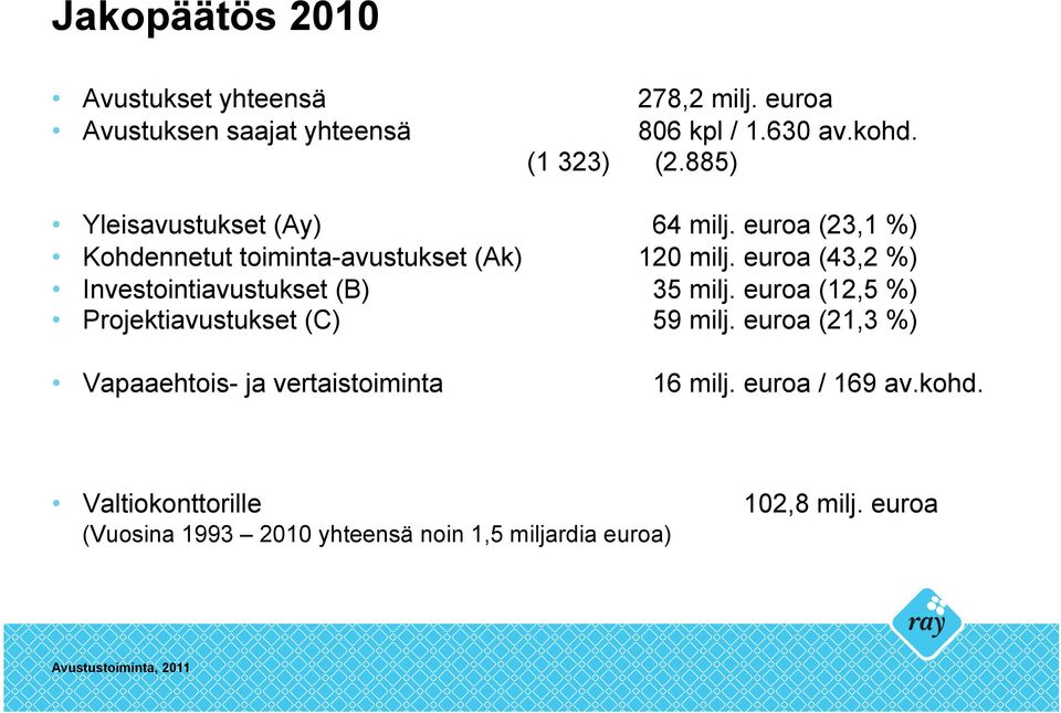 euroa (43,2 %) Investointiavustukset (B) 35 milj. euroa (12,5 %) Projektiavustukset (C) 59 milj.