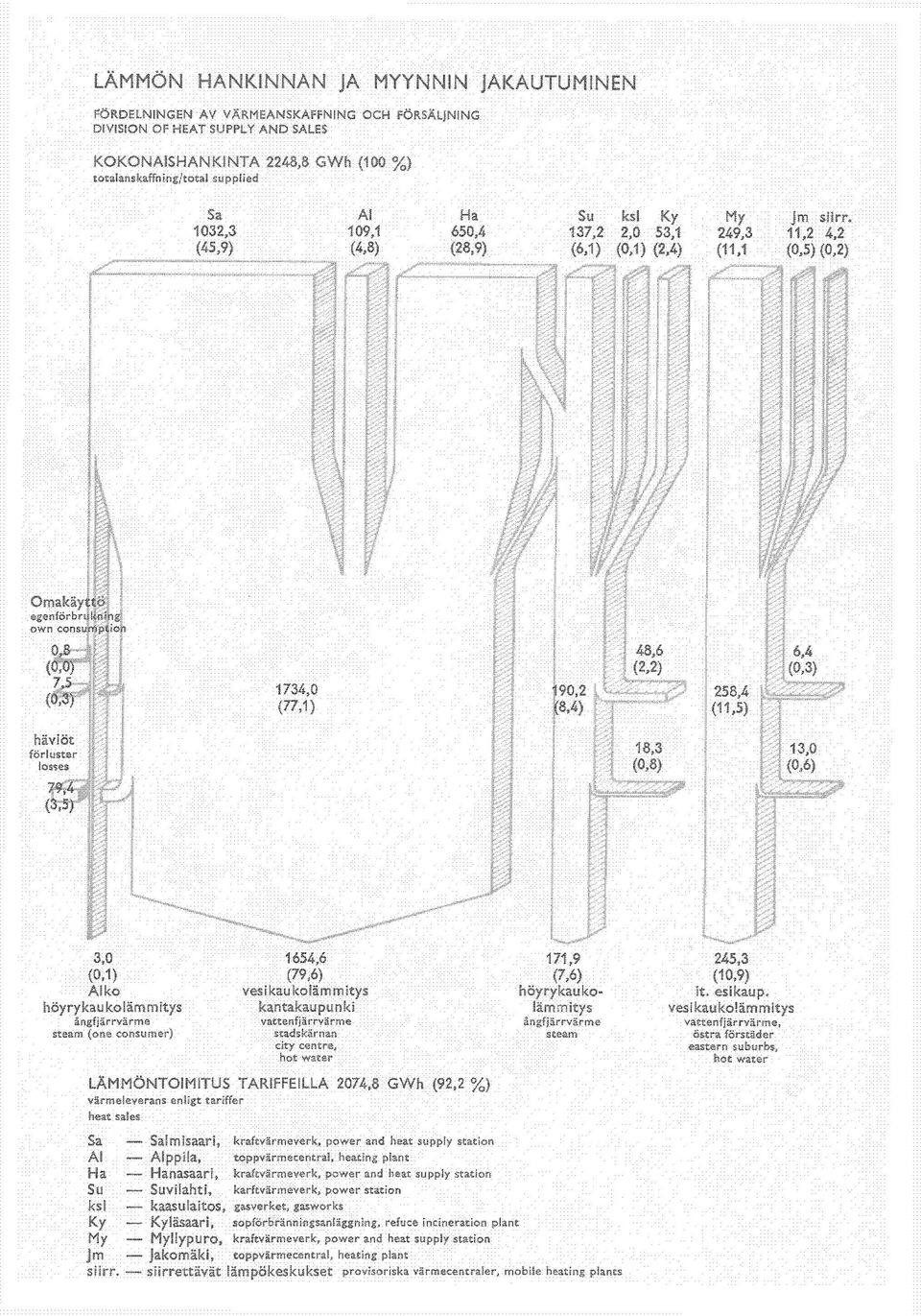 11,2 4,2 (0,5) (0,2) Omakäyttö egenförbru kning own consumpt -nptio I gpi häviöt förluster losses 3,0 1654,6 (0,1) (79,6) Alko vesikaukolämmitys höyrykaukolämmitys kantakaupunki ångfjärrvärme