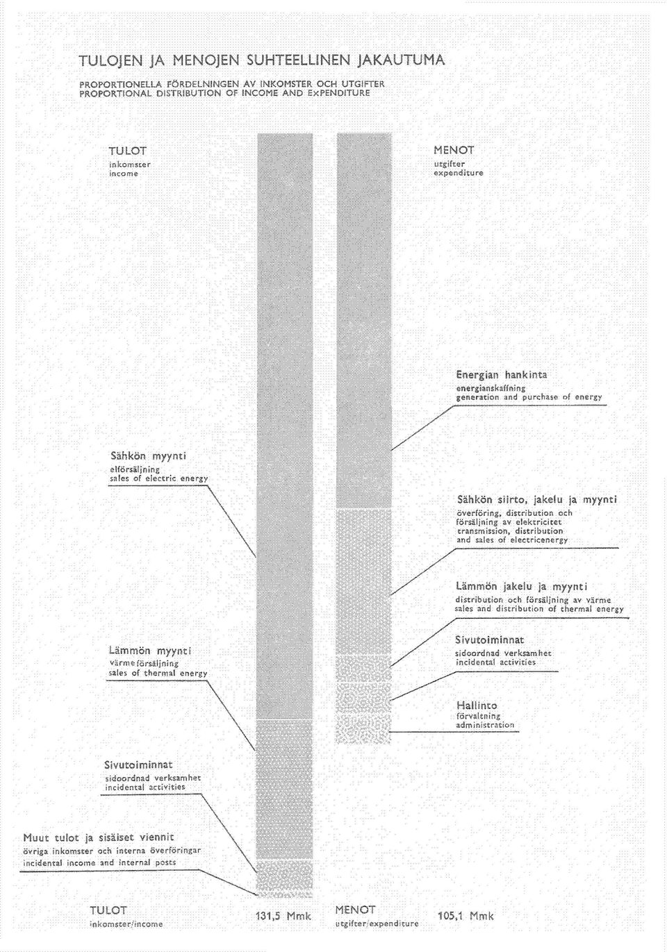 transmission, distribution and sales of electricenergy Lämmön jakelu ja myynti distribution och försäljning av värme sales and distribution of thermal energy Lämmön myynti värme försäljning sales of