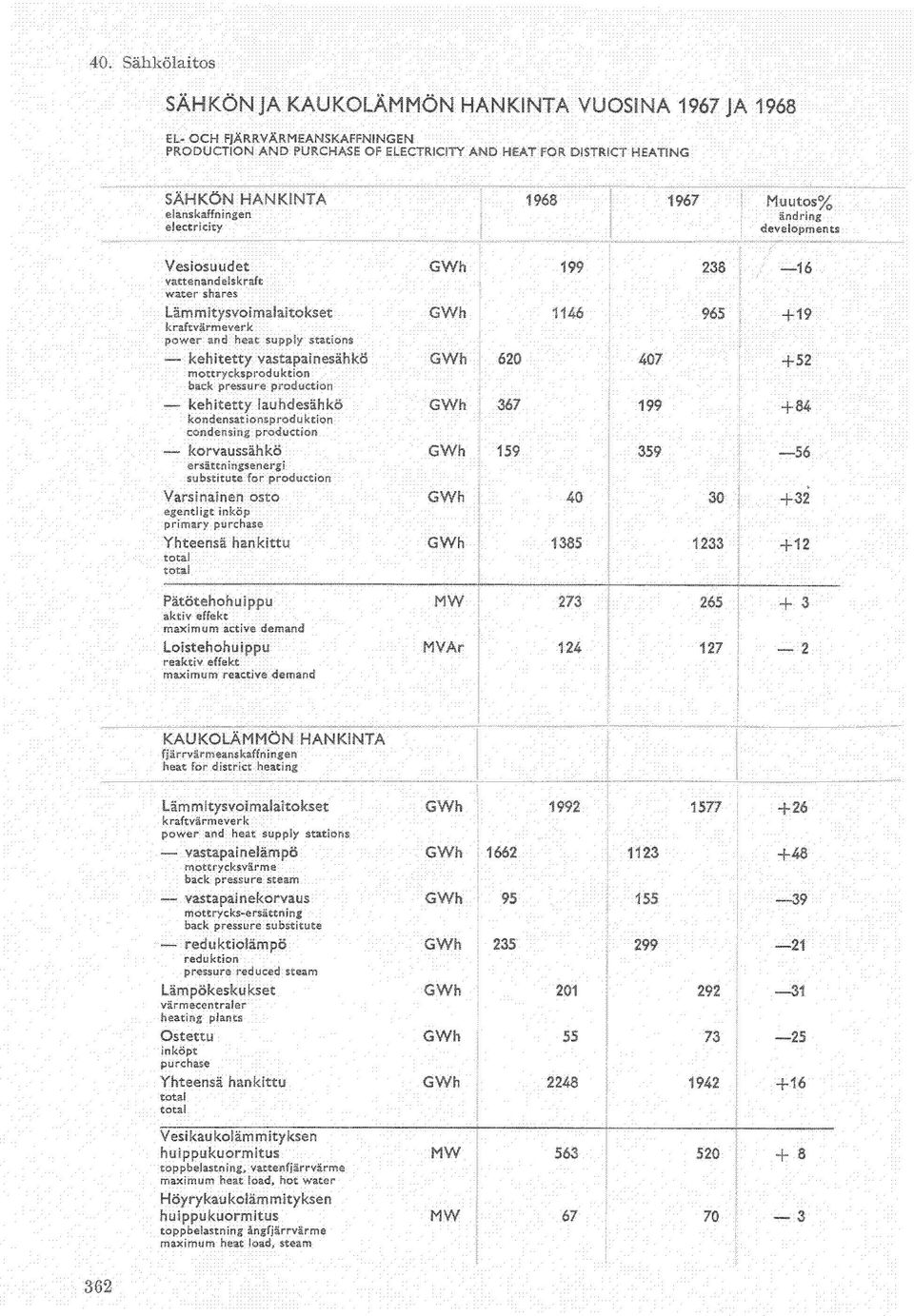 stations kehitetty vastapainesähkö GWh 620 407 +52 mottrycksproduktion back pressure production kehitetty lauhdesähkö GWh 367 199 + 84 kondensationsproduktion condensing production korvaussähkö GWh