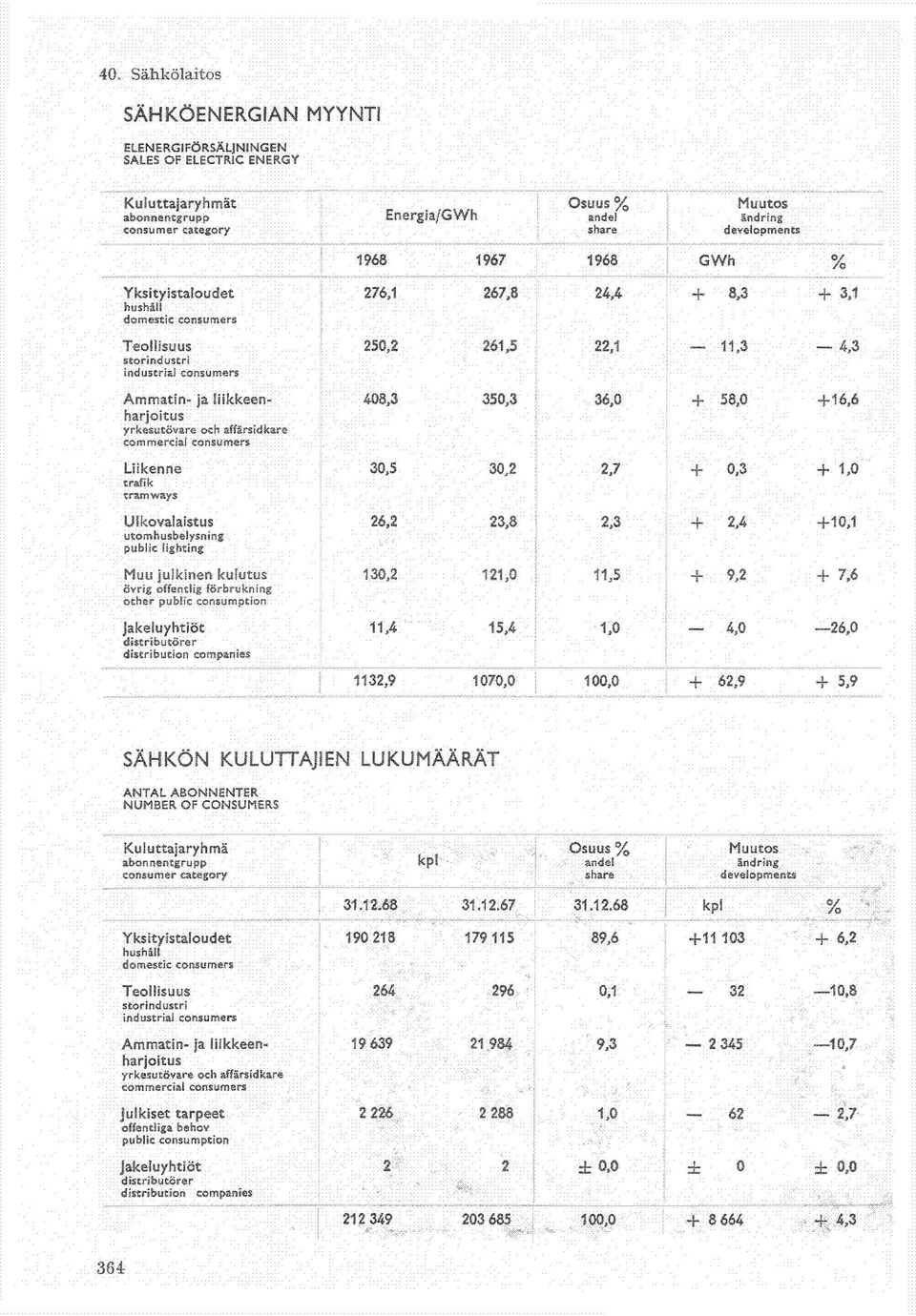 Ulkovalaistus utomhusbelysning public lighting Muu julkinen kulutus övrig offentlig förbrukning other public consumption Jakeluyhtiöt distributörer distribution companies 276,1 267,8 24,4 + 8,3 + 3,1