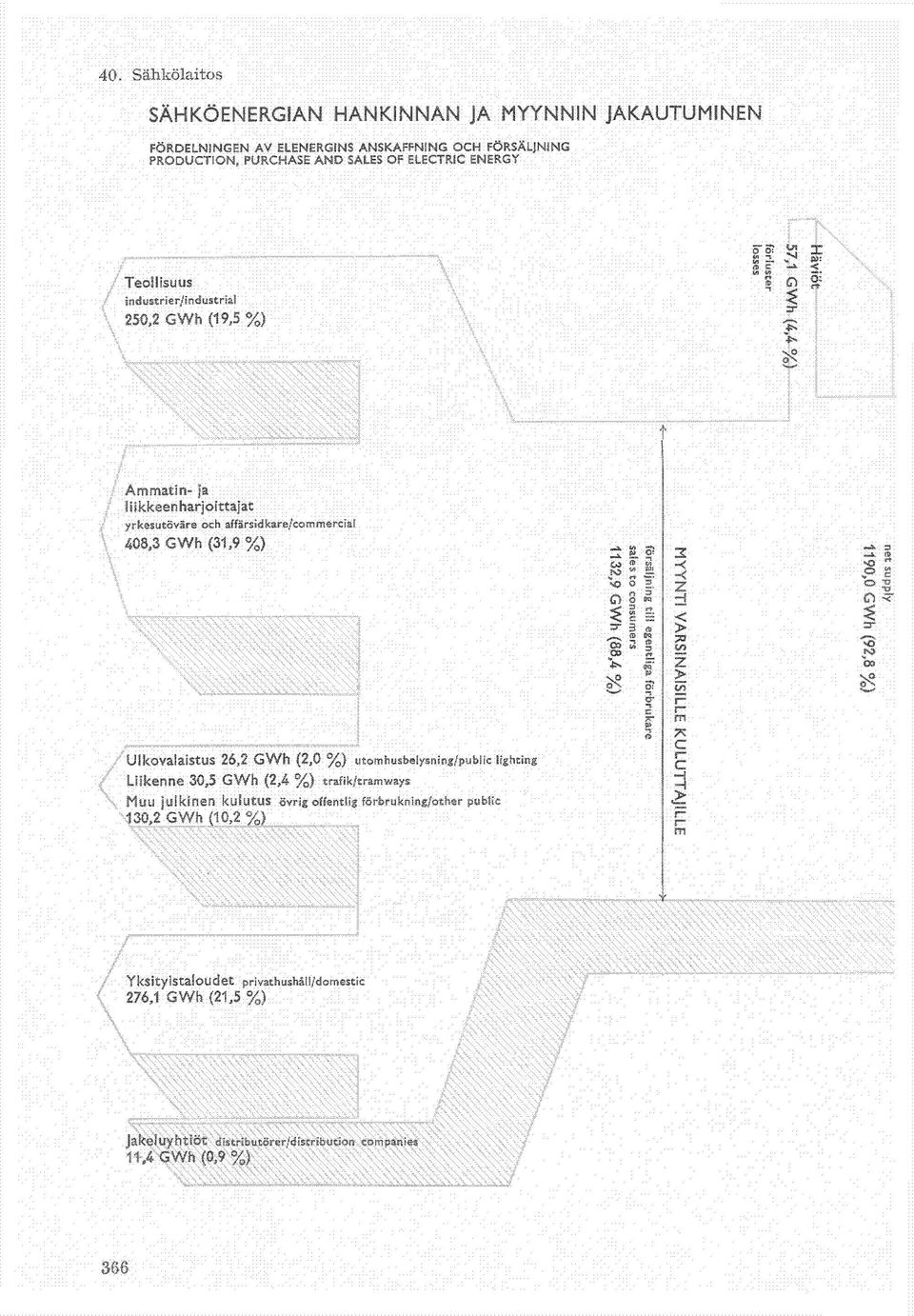 affärsidkare/commercial 408,3 GWh (31,9 %) v L O?