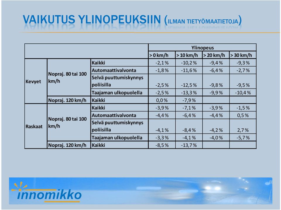 puuttumiskynnys poliisilla -2,5% -12,5% -9,8% -9,5% Taajaman ulkopuolella -2,5% -13,3% -9,9% -10,4% Nopraj.