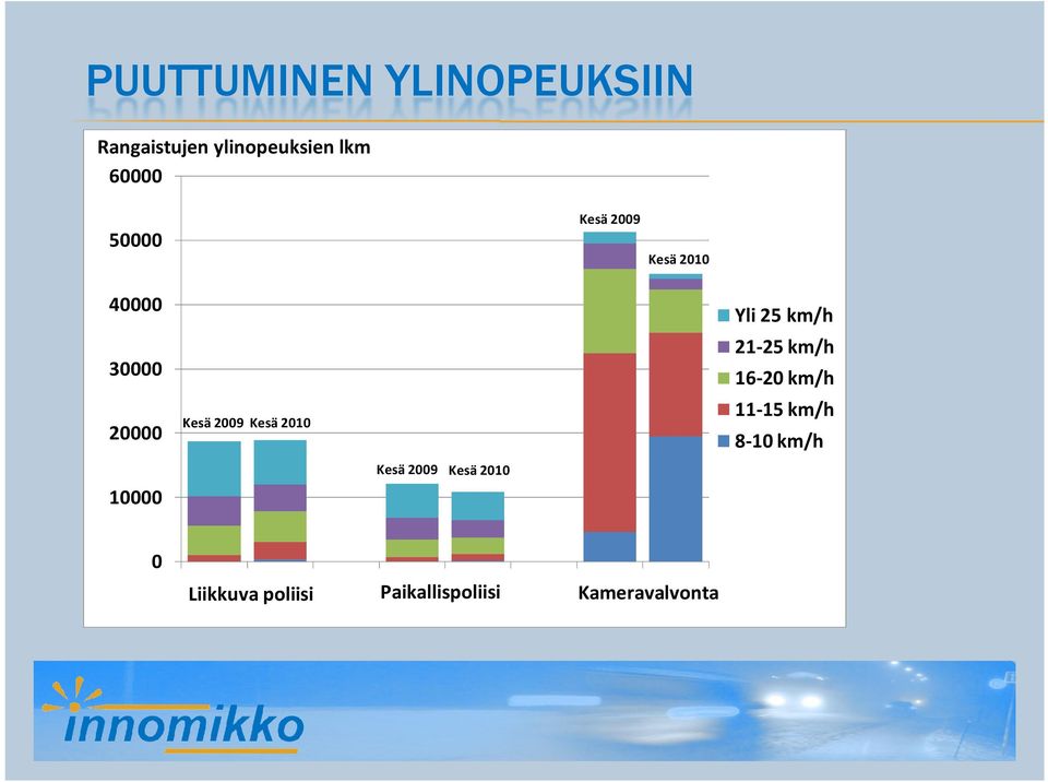 21-25 km/h 16-20 km/h 11-15 km/h 8-10 km/h Kesä 2009 Kesä 2010 10000 0