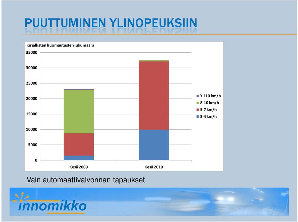 15000 Yli 10 km/h 8-10 km/h 5-7 km/h 3-4 km/h