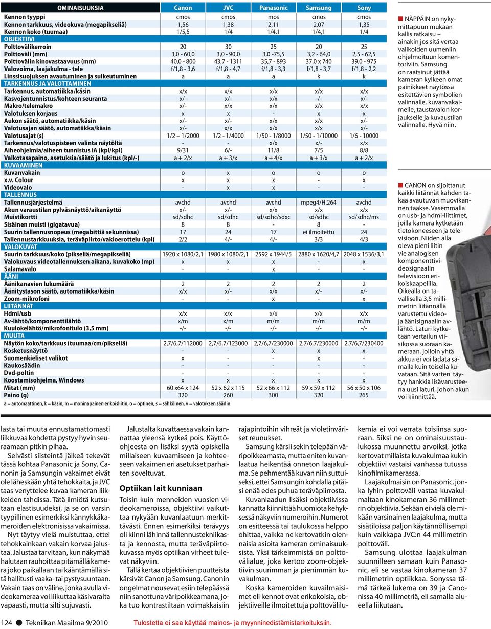 laajakulma - tele f/1,8-3,6 f/1,8-4,7 f/1,8-3,3 f/1,8-3,7 f/1,8-2,2 Linssisuojuksen avautuminen ja sulkeutuminen a a a k k TARKENNUS JA VALOTTAMINEN Tarkennus, automatiikka/käsin x/x x/x x/x x/x x/x