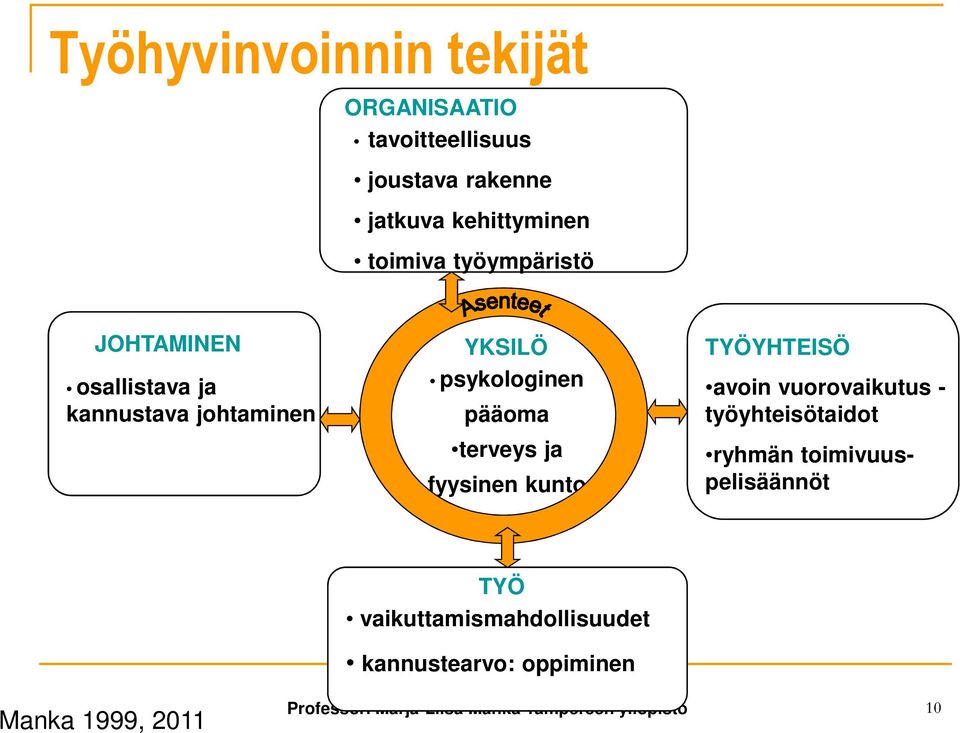 fyysinen kunto RYHMÄ TYÖYHTEISÖ avoin vuorovaikutus - työyhteisötaidot ryhmän toimivuuspelisäännöt TYÖ