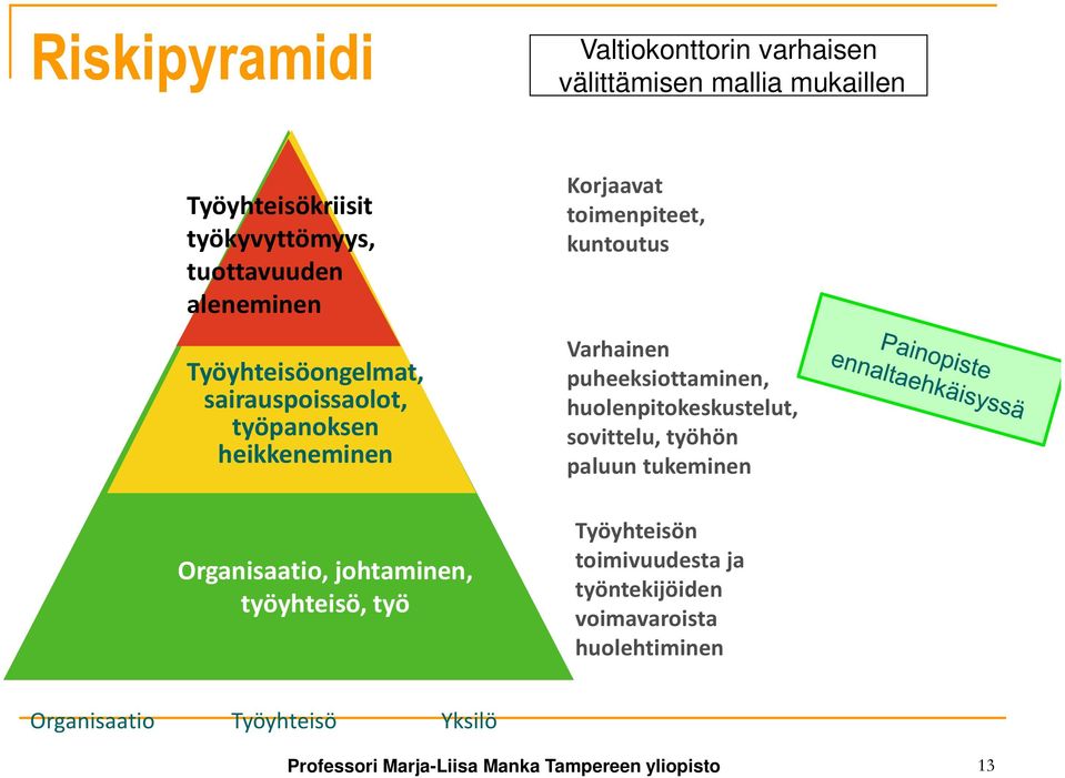 toimenpiteet, kuntoutus Varhainen puheeksiottaminen, huolenpitokeskustelut, sovittelu, työhön paluun tukeminen Työyhteisön