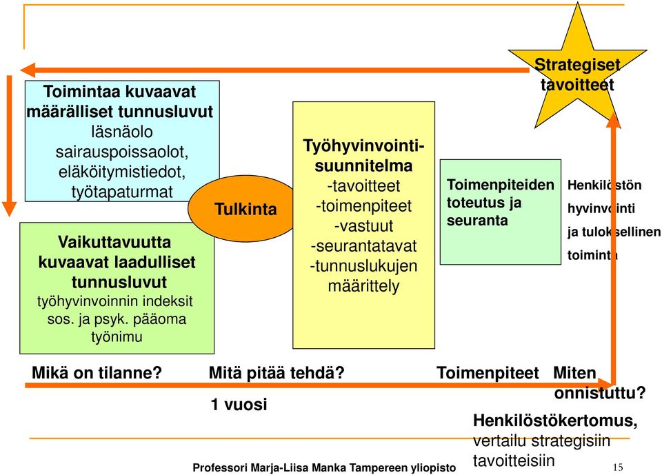 pääoma työnimu Työhyvinvointisuunnitelma -tavoitteet -toimenpiteet -vastuut -seurantatavat -tunnuslukujen määrittely Toimenpiteiden toteutus ja