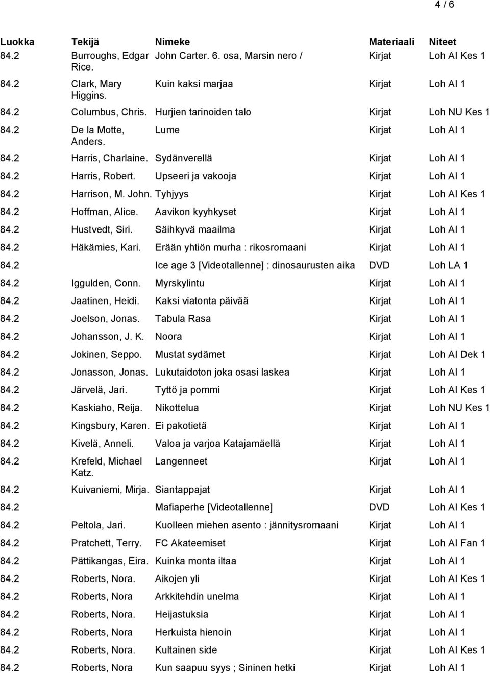 Tyhjyys Kirjat Loh AI Kes 1 84.2 Hoffman, Alice. Aavikon kyyhkyset 84.2 Hustvedt, Siri. Säihkyvä maailma 84.2 Häkämies, Kari. Erään yhtiön murha : rikosromaani 84.