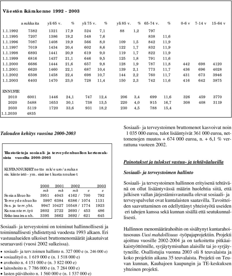1.2001 6620 1460 22,1 687 10,4 139 2,1 773 11,7 436 696 4028 1.1.2002 6508 1458 22,4 698 10,7 144 2,2 760 11,7 431 673 3946 1.1.2003 6403 1470 23,0 728 11,4 150 2,3 742 11,6 416 642 3875 ENNUSTE 2010