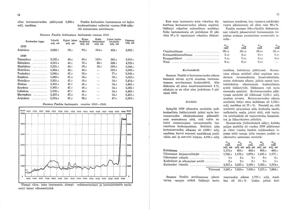 lainat Kassa- Rediskonttaukselaitoksille Lainat luotto kreditiivit Yhteensä 1939 Joulukuu... 2,042.g 50.4 93.0 314.9 424.2 2,925.1 1940 Tammikuu... 3,132.2 49.6 65.o HO.o 262.8 3,619.6 Helmikuu.