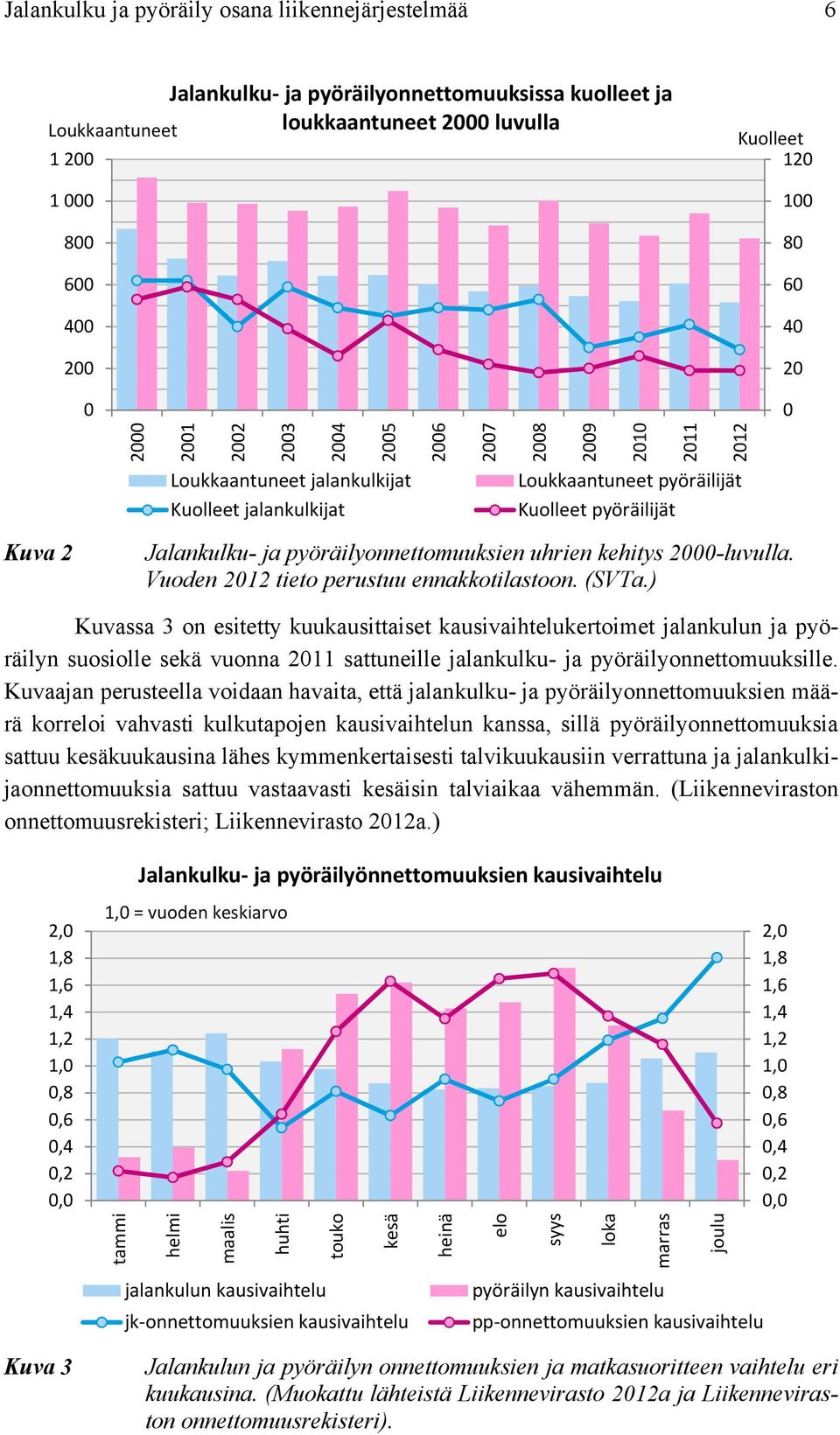 pyöräilyonnettomuuksien uhrien kehitys 2000-luvulla. Vuoden 2012 tieto perustuu ennakkotilastoon. (SVTa.