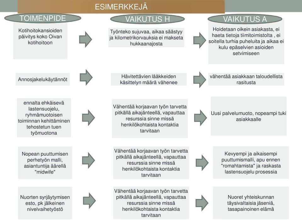 vähentää asiakkaan taloudellista rasitusta ennalta ehkäisevä lastensuojelu, ryhmämuotoisen toiminnan kehittäminen tehostetun tuen työmuotona Vähentää korjaavan työn tarvetta pitkällä aikajänteellä,