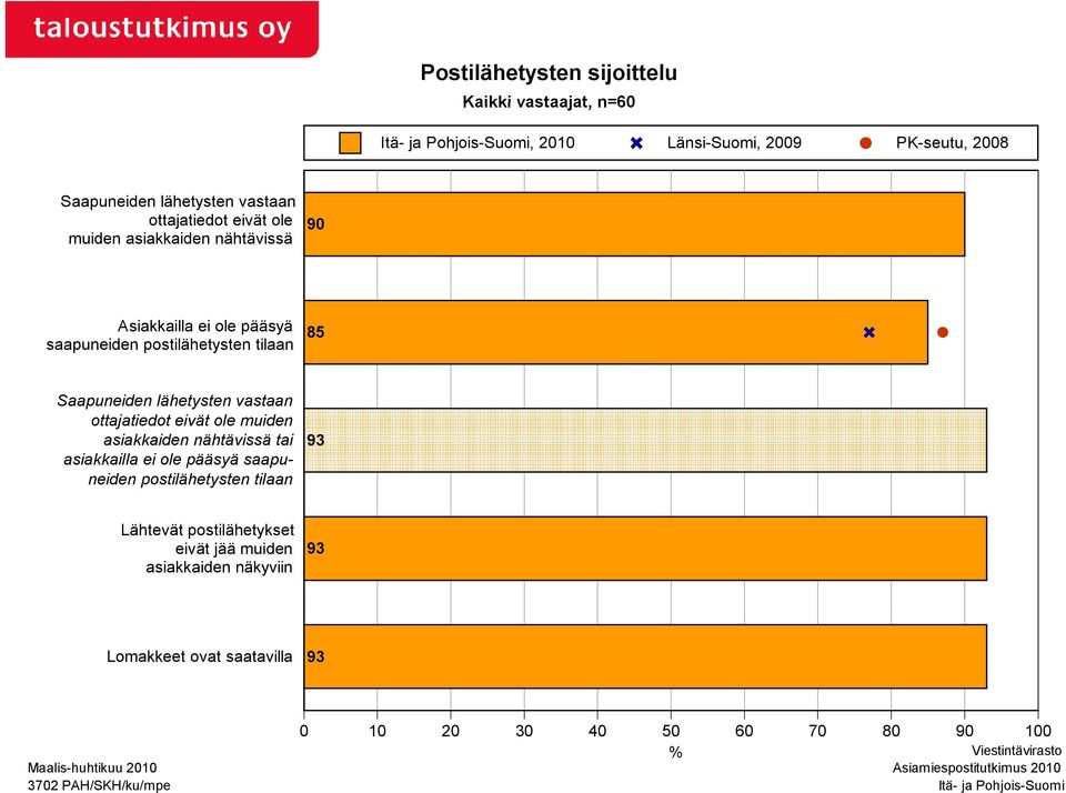 ottajatiedot eivät ole muiden asiakkaiden nähtävissä tai asiakkailla ei ole pääsyä saapuneiden postilähetysten tilaan 93 Lähtevät postilähetykset eivät