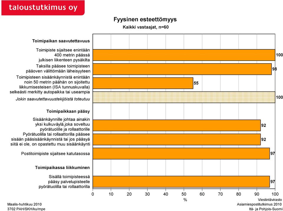 saavutettavuustekijöistä toteutuu 55 100 98 100 Toimipaikkaan pääsy Sisäänkäynnille johtaa ainakin yksi kulkuväylä,joka soveltuu pyörätuolille ja rollaattorille Pyörätuolilla tai rollaattorilla