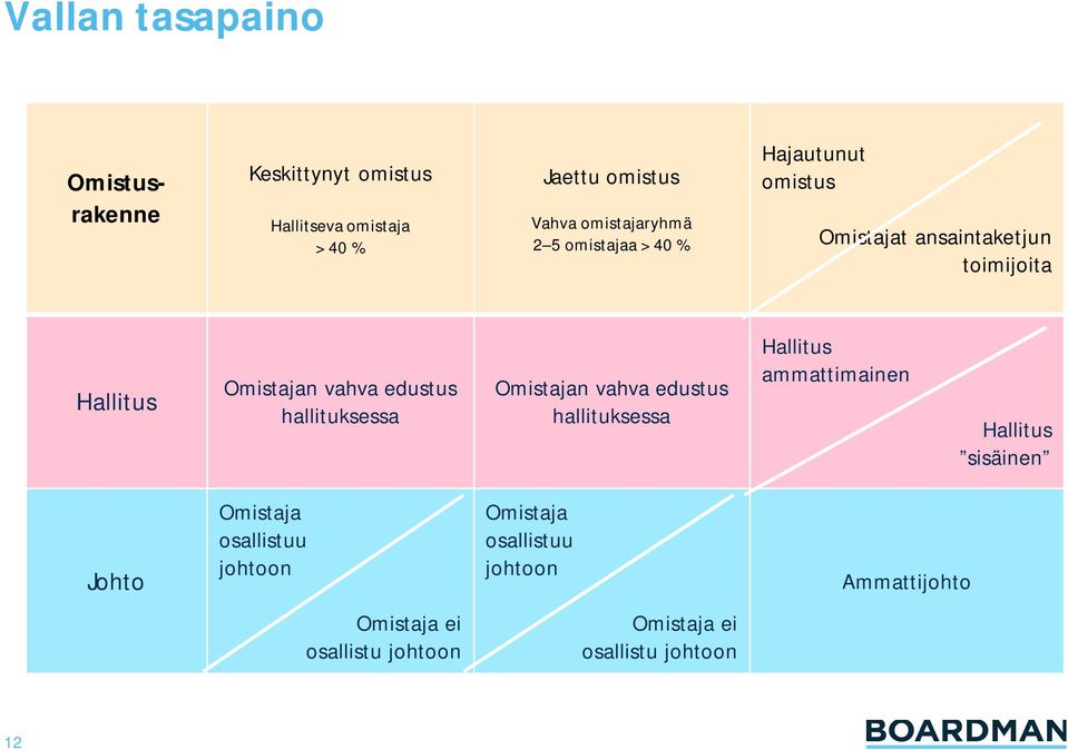 hallituksessa Omistajan vahva edustus hallituksessa Hallitus ammattimainen Hallitus sisäinen Johto Omistaja