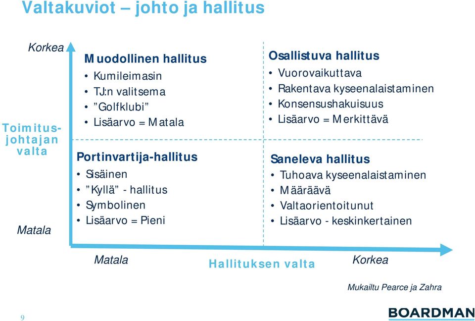 hallitus Vuorovaikuttava Rakentava kyseenalaistaminen Konsensushakuisuus Lisäarvo = Merkittävä Saneleva hallitus Tuhoava