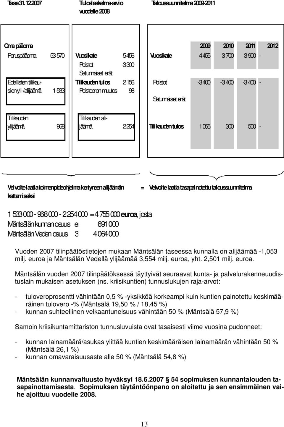 Edellisten tilikau- Tilikauden tulos 2 156 Poistot -3 400-3 400-3 400 - sien yli-/alijäämä 1 533 Poistoeron muutos 98 Satunnaiset erät Tilikauden Tilikauden aliylijäämä 968 jäämä 2254 Tilikauden