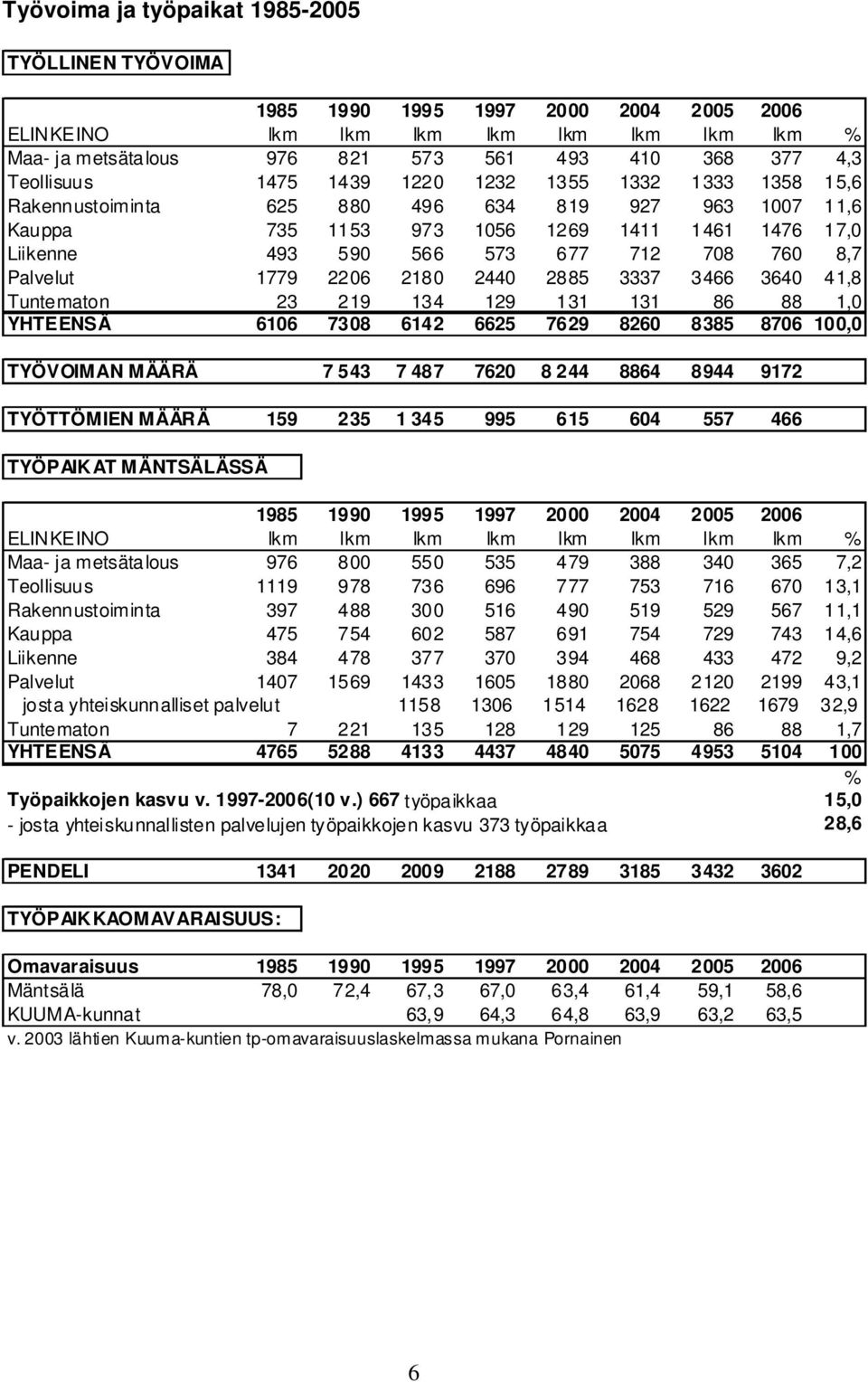 760 8,7 Palvelut 1779 2206 2180 2440 2885 3337 3466 3640 41,8 Tuntematon 23 219 134 129 131 131 86 88 1,0 YHTEENSÄ 6106 7308 6142 6625 7629 8260 8385 8706 100,0 TYÖVOIMAN MÄÄRÄ 7 543 7 487 7620 8 244