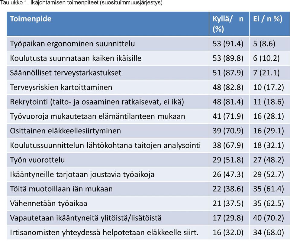6) Työvuoroja mukautetaan elämäntilanteen mukaan 41 (71.9) 16 (28.1) Osittainen eläkkeellesiirtyminen 39 (70.9) 16 (29.1) Koulutussuunnittelun lähtökohtana taitojen analysointi 38 (67.9) 18 (32.
