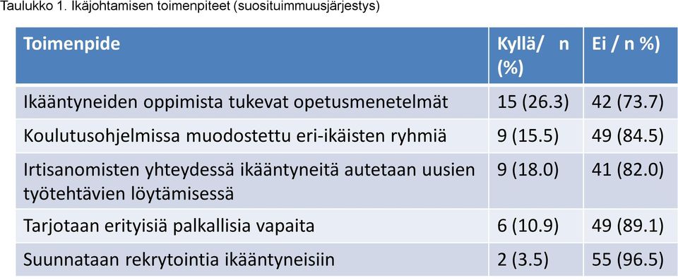 tukevat opetusmenetelmät 15 (26.3) 42 (73.7) Koulutusohjelmissa muodostettu eri-ikäisten ryhmiä 9 (15.5) 49 (84.