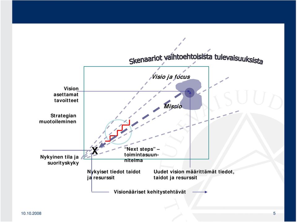 resurssit Next steps toimintasuunnitelma Uudet vision määrittämät