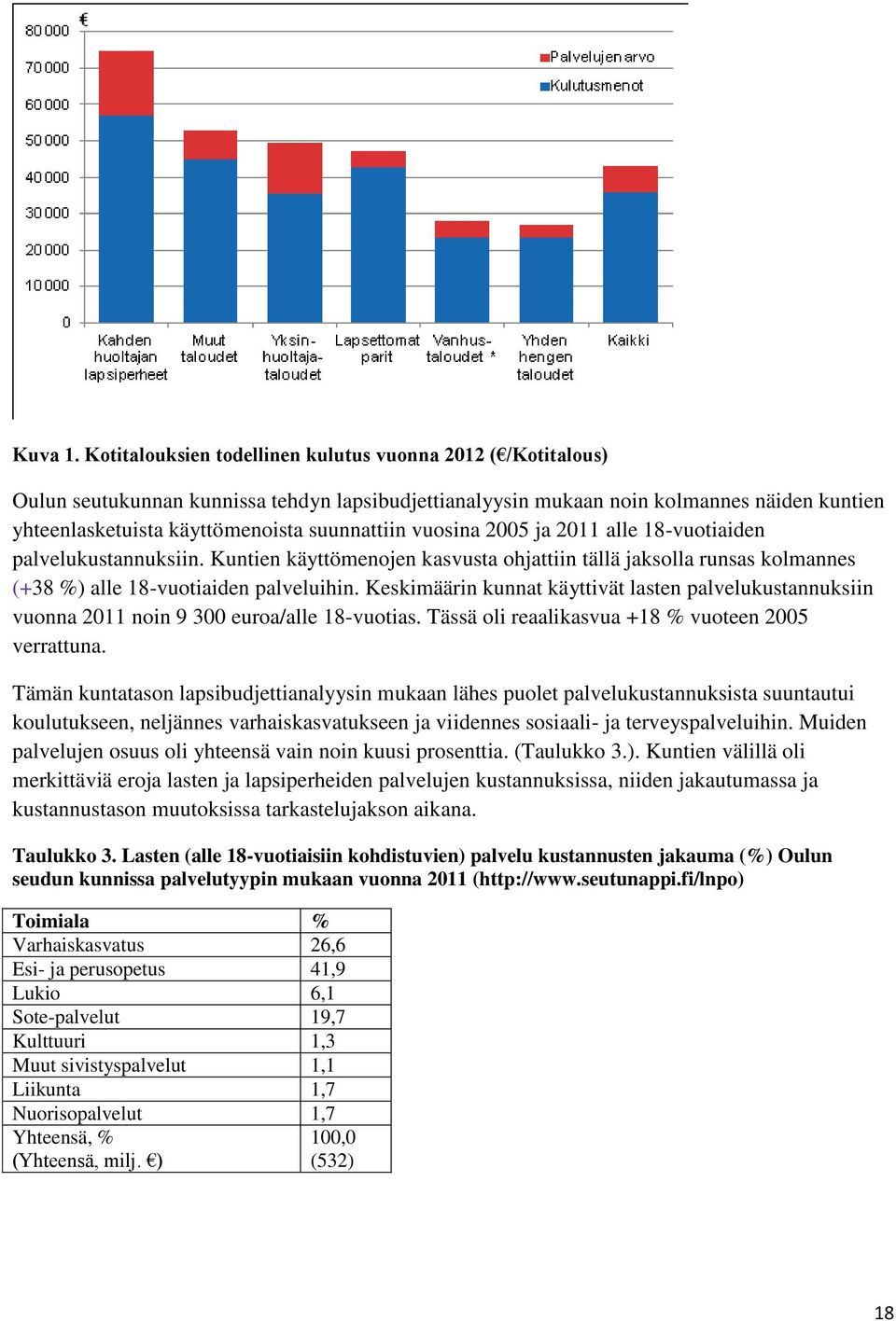 vuosina 2005 ja 2011 alle 18-vuotiaiden palvelukustannuksiin. Kuntien käyttömenojen kasvusta ohjattiin tällä jaksolla runsas kolmannes (+38 %) alle 18-vuotiaiden palveluihin.