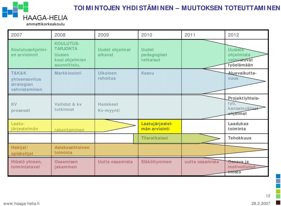 Ulkoinen rahoitus Kasvu Aluevaikuttavuus KV prosessit Vaihdot & kv tutkinnot Hankkeet Kv-myynti Projektiyhteistyö, kansainväliset ohjelmat Laatujärjestelmän rakentaminen