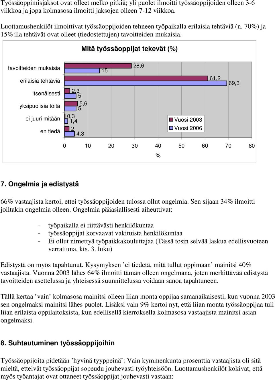 Mitä työssäoppijat tekevät () tavoitteiden mukaisia erilaisia tehtäviä itsenäisesti yksipuolisia töitä ei juuri mitään en tiedä 2,3 5 5,6 5 0,3 1,4 2 4,3 15 28,6 Vuosi 2003 Vuosi 2006 61,2 69,3 0 10