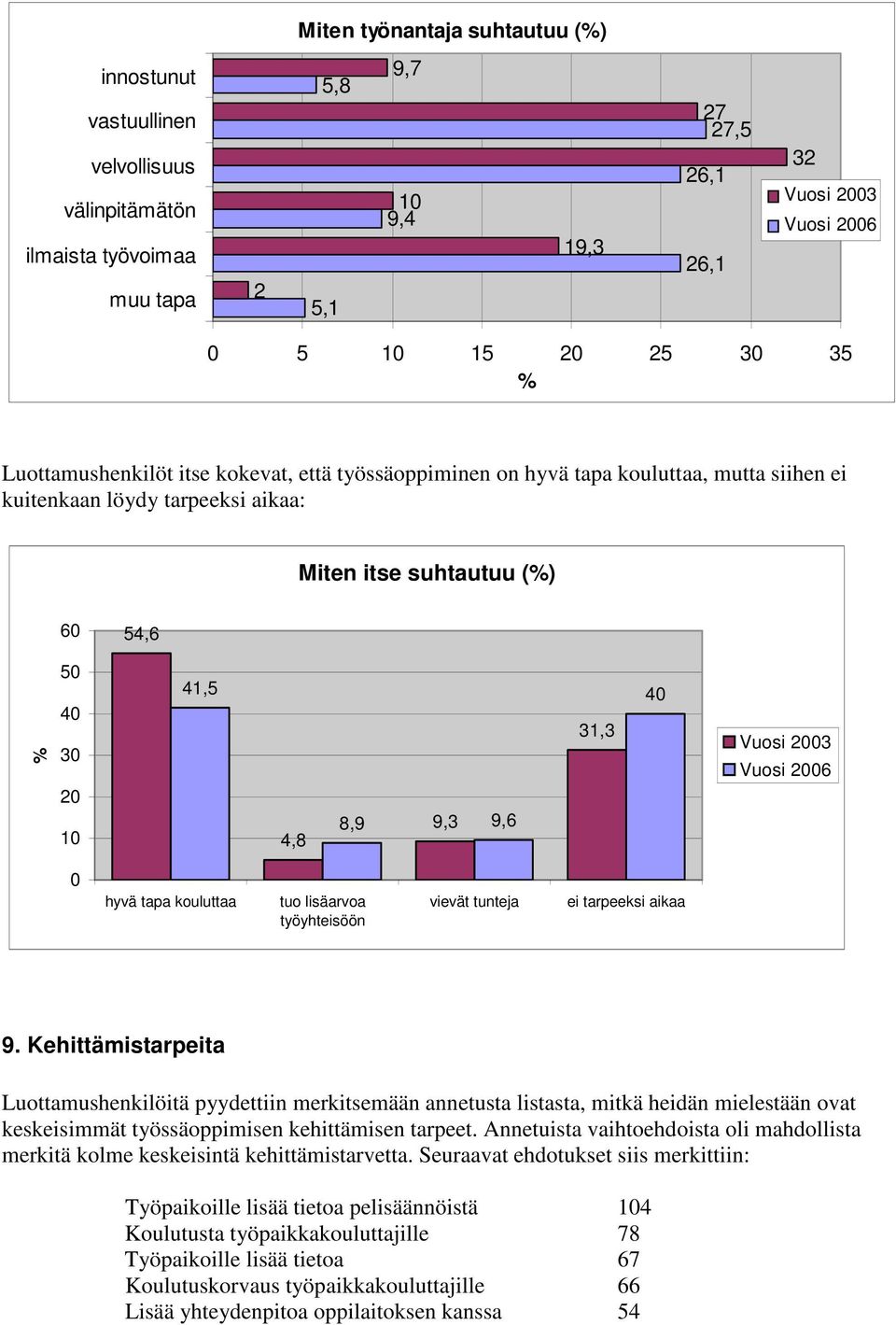 31,3 40 Vuosi 2003 Vuosi 2006 0 hyvä tapa kouluttaa tuo lisäarvoa työyhteisöön vievät tunteja ei tarpeeksi aikaa 9.