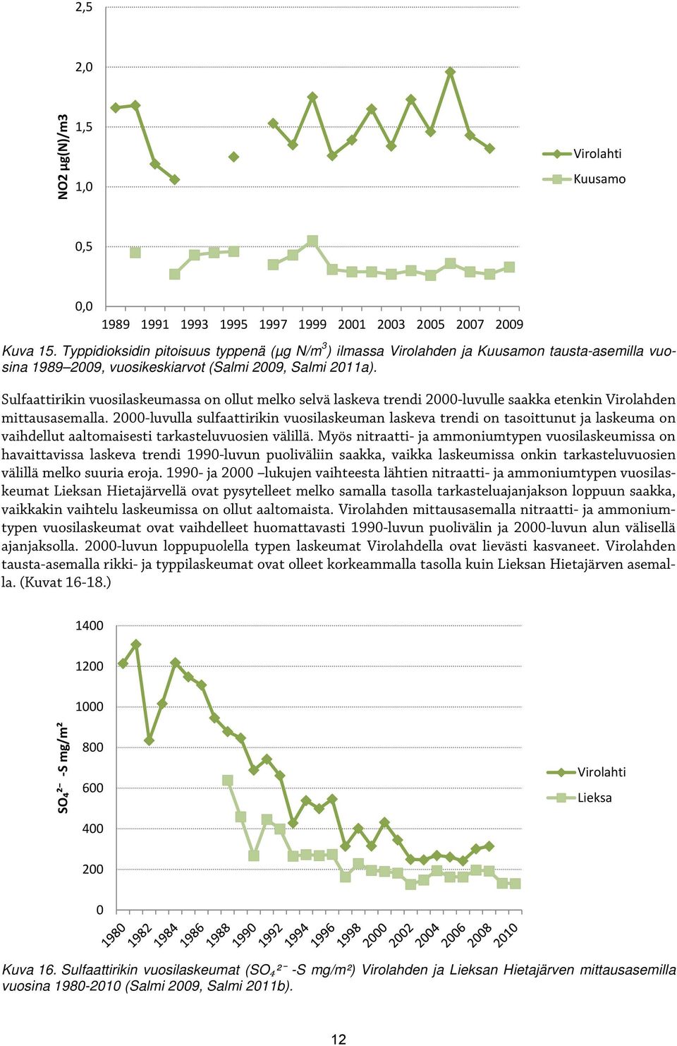 Sulfaattirikin vuosilaskeumassa on ollut melko selvä laskeva trendi 2000-luvulle saakka etenkin Virolahden mittausasemalla.