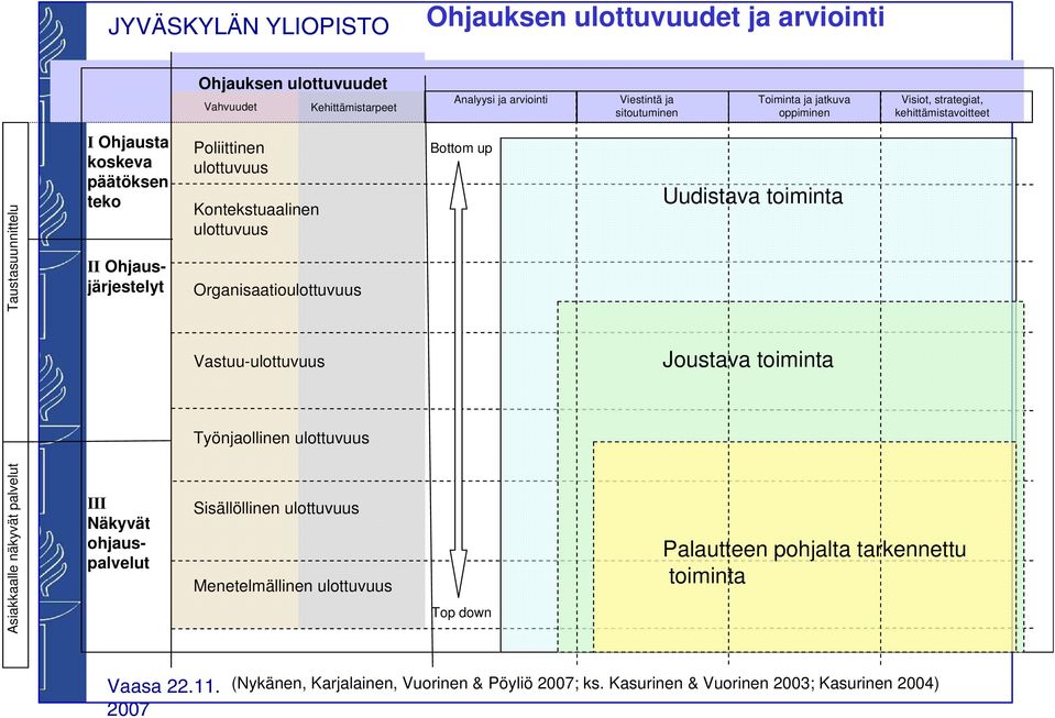 Organisaatioulottuvuus Bottom up Uudistava toiminta Vastuu-ulottuvuus Joustava toiminta Työnjaollinen ulottuvuus Asiakkaalle näkyvät palvelut III Näkyvät ohjauspalvelut