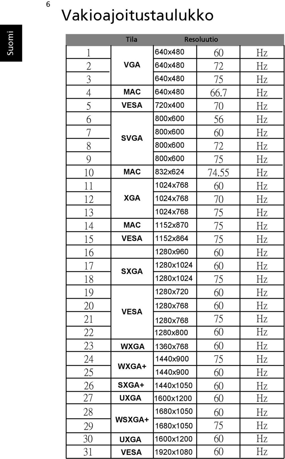 55 Hz 11 1024x768 60 Hz 12 XGA 1024x768 70 Hz 13 1024x768 75 Hz 14 MAC 1152x870 75 Hz 15 VESA 1152x864 75 Hz 16 1280x960 60 Hz 17 1280x1024 60 Hz SXGA 18 1280x1024 75