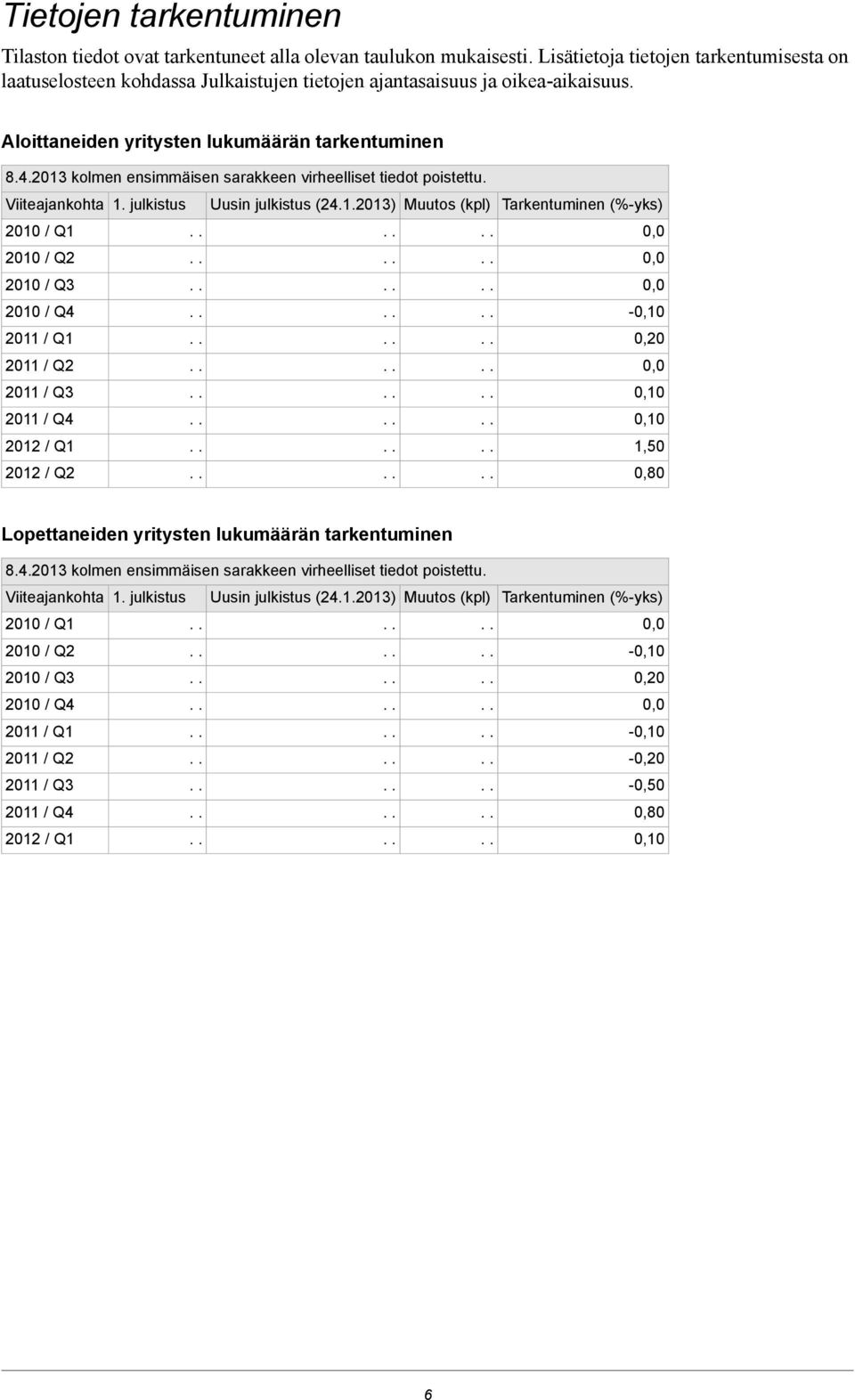 2013 kolmen ensimmäisen sarakkeen virheelliset tiedot poistettu. Viiteajankohta 1. julkistus Uusin julkistus (24.1.2013) Muutos (kpl) 2010 / Q1 2010 / Q2 2010 / Q3 2010 / Q4 2011 / Q1 2011 / Q2 2011