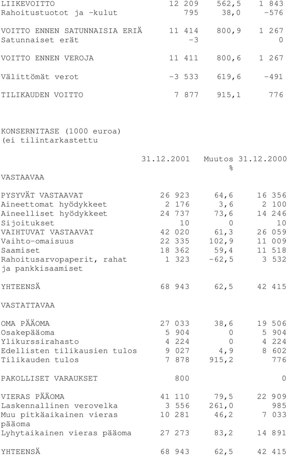 2001 Muutos % 31.12.