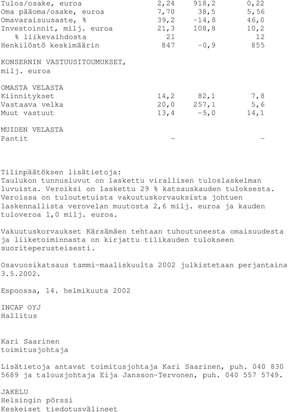 euroa OMASTA VELASTA Kiinnitykset 14,2 82,1 7,8 Vastaava velka 20,0 257,1 5,6 Muut vastuut 13,4-5,0 14,1 MUIDEN VELASTA Pantit - - Tilinpäätöksen lisätietoja: Taulukon tunnusluvut on laskettu