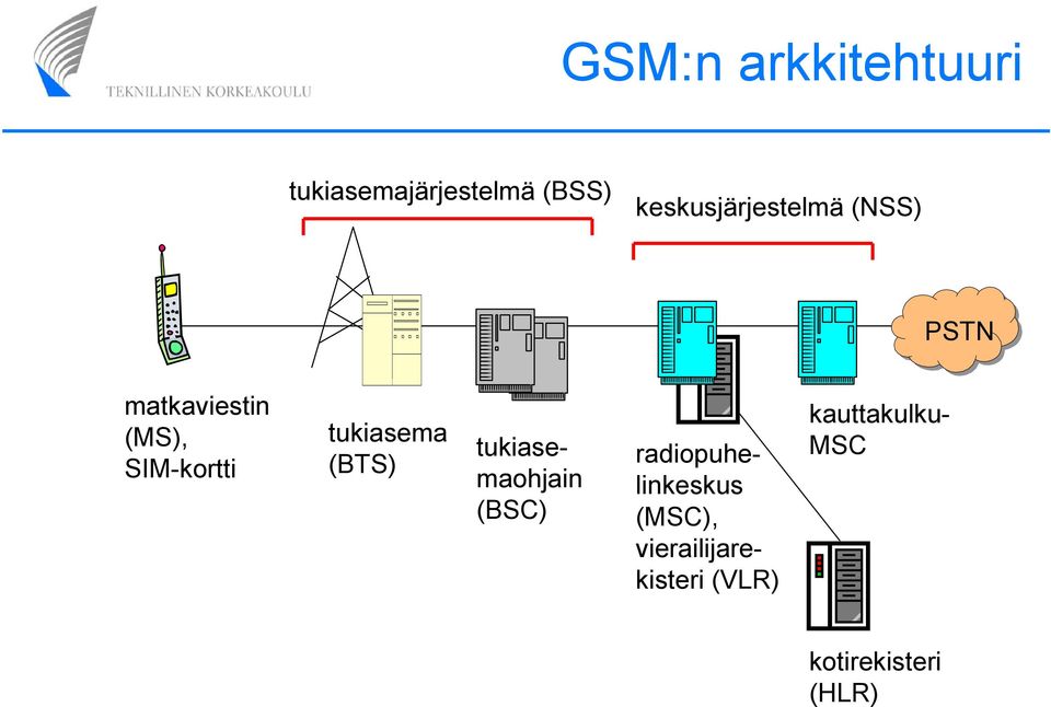 SIM-kortti tukiasema (BTS) tukiasemaohjain (BSC)