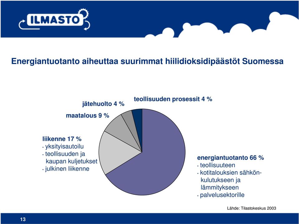 ja kaupan kuljetukset julkinen liikenne energiantuotanto 66 % teollisuuteen