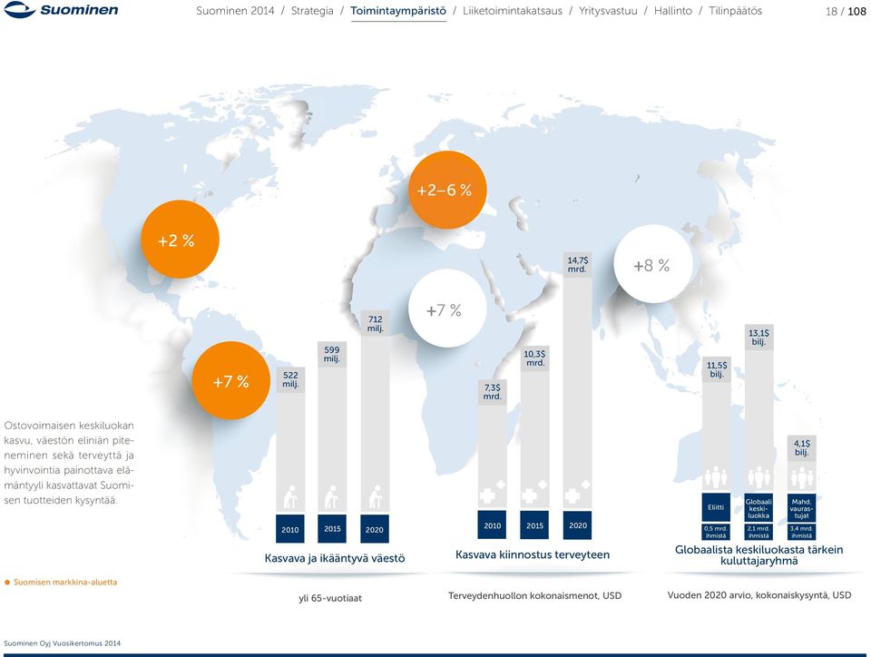 Ostovoimaisen keskiluokan kasvu, väestön eliniän piteneminen sekä terveyttä ja hyvinvointia painottava elämäntyyli kasvattavat Suomisen tuotteiden kysyntää. 4,1$ bilj.