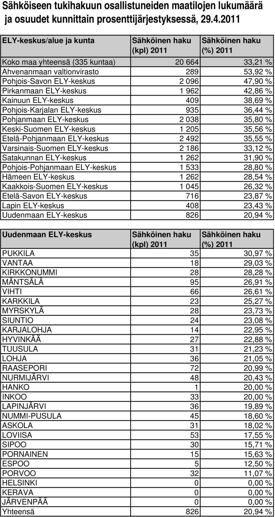 ELY-keskus 409 38,69 % Pohjois-Karjalan ELY-keskus 935 36,44 % Pohjanmaan ELY-keskus 2 038 35,80 % Keski-Suomen ELY-keskus 1 205 35,56 % Etelä-Pohjanmaan ELY-keskus 2 492 35,55 % Varsinais-Suomen