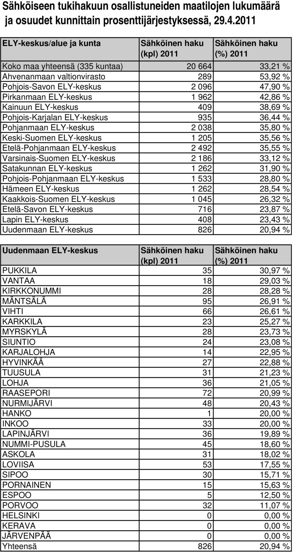 ELY-keskus 409 38,69 % Pohjois-Karjalan ELY-keskus 935 36,44 % Pohjanmaan ELY-keskus 2 038 35,80 % Keski-Suomen ELY-keskus 1 205 35,56 % Etelä-Pohjanmaan ELY-keskus 2 492 35,55 % Varsinais-Suomen