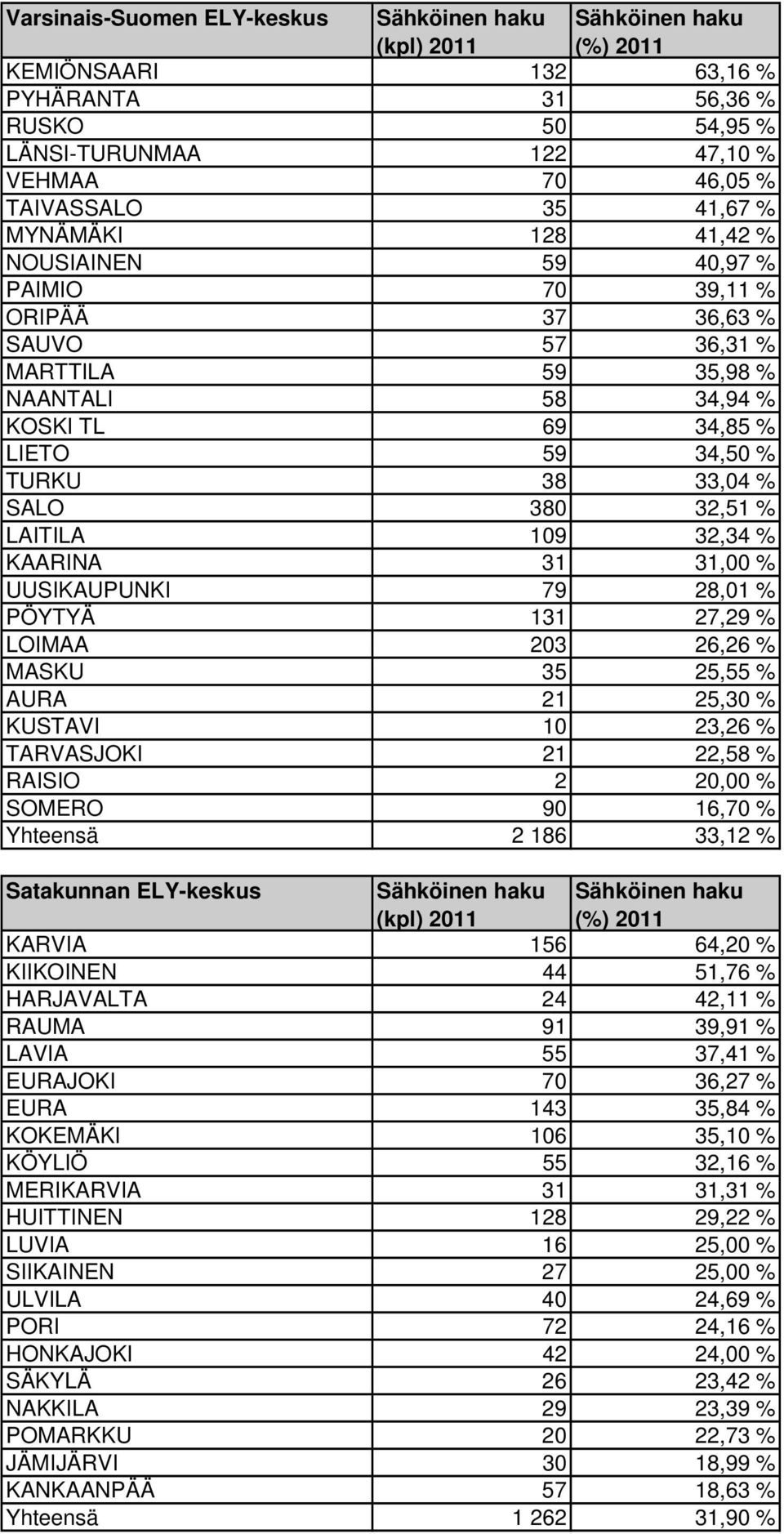 31,00 % UUSIKAUPUNKI 79 28,01 % PÖYTYÄ 131 27,29 % LOIMAA 203 26,26 % MASKU 35 25,55 % AURA 21 25,30 % KUSTAVI 10 23,26 % TARVASJOKI 21 22,58 % RAISIO 2 20,00 % SOMERO 90 16,70 % Yhteensä 2 186 33,12